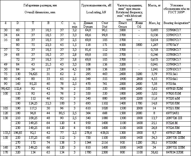 Диаметр шарика в подшипнике таблица. Маркировка подшипников по диаметру. Таблица подшипников с годами. Размеры подшипников расшифровка. Маркировка и Размеры шарикоподшипников.