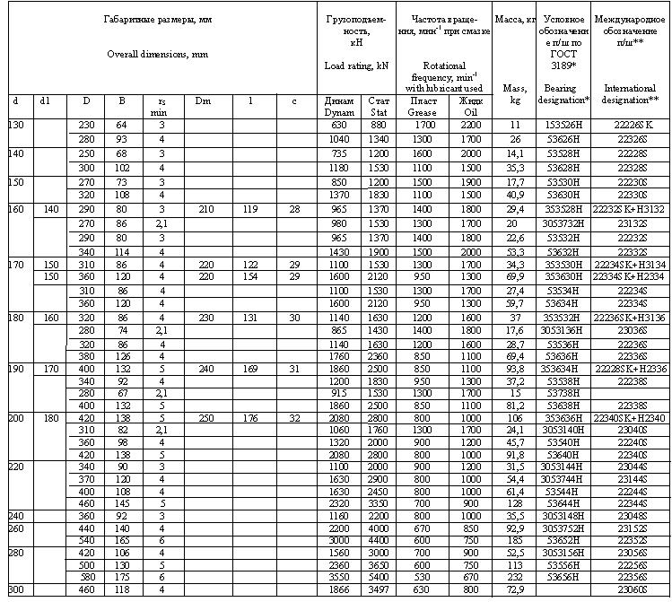 Характеристики подшипников. Размерная таблица подшипников ступичных таблица. Размеры ступичных подшипников таблица. Маркировка подшипников по размерам таблица Международное. Маркировка подшипника по ГОСТУ 3189.