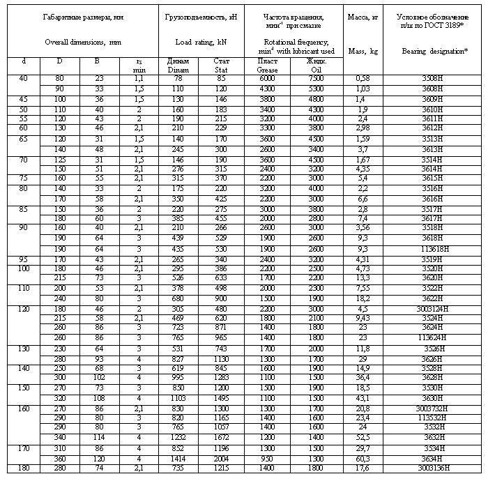 07.2-Радиальные-роликоподшипники-сферические-таблица-3