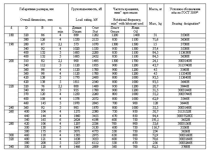07.2-Радиальные-роликоподшипники-сферические-таблица-4